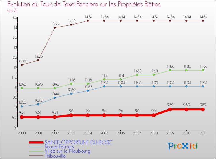 Evolution du taux de la taxe foncière sur le bati pour SAINTE-OPPORTUNE-DU-BOSC et les communes proches Comparaison des taux de taxe foncière sur le bati pour SAINTE-OPPORTUNE-DU-BOSC et les communes voisines