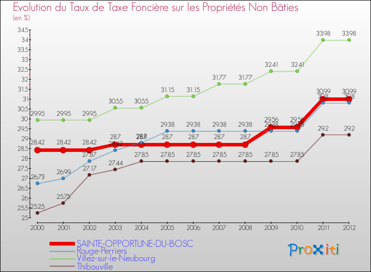 Evolution du taux de la taxe foncière sur les immeubles et terrains non batis pour SAINTE-OPPORTUNE-DU-BOSC et les communes proches de 2000 à 2012 Comparaison des taux de la taxe foncière sur les immeubles et terrains non batis pour SAINTE-OPPORTUNE-DU-BOSC et les communes voisines de 2000 à 2012