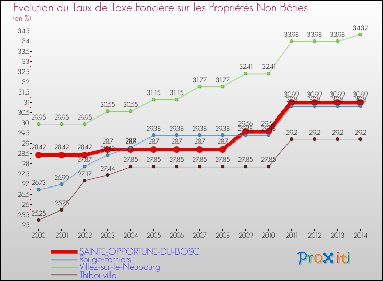 Evolution du taux de la taxe foncière sur les immeubles et terrains non batis pour SAINTE-OPPORTUNE-DU-BOSC et les communes proches de 2000 à 2014 Comparaison des taux de la taxe foncière sur les immeubles et terrains non batis pour SAINTE-OPPORTUNE-DU-BOSC et les communes voisines de 2000 à 2014