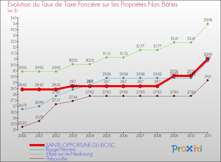 Evolution du taux de la taxe foncière sur les immeubles et terrains non batis pour SAINTE-OPPORTUNE-DU-BOSC et les communes proches Comparaison des taux de la taxe foncière sur les immeubles et terrains non batis pour SAINTE-OPPORTUNE-DU-BOSC et les communes voisines