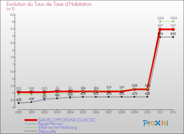 Evolution du taux de la taxe d'habitation pour SAINTE-OPPORTUNE-DU-BOSC et les communes proches Comparaison des taux de la taxe d'habitation pour SAINTE-OPPORTUNE-DU-BOSC et les communes voisines