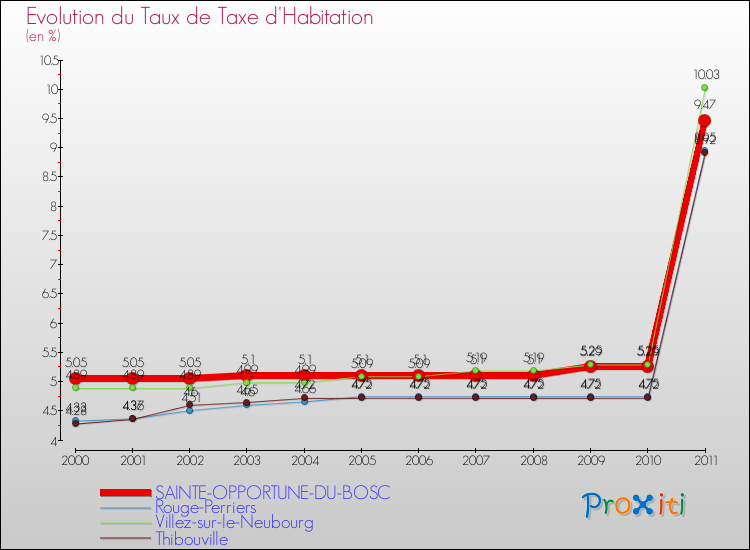 Evolution du taux de la taxe d'habitation pour SAINTE-OPPORTUNE-DU-BOSC et les communes proches Comparaison des taux de la taxe d'habitation pour SAINTE-OPPORTUNE-DU-BOSC et les communes voisines