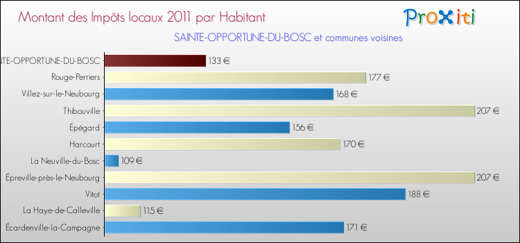 Montant des impôts locaux par Habitant pour SAINTE-OPPORTUNE-DU-BOSC et les communes proches Comparaison des impôts locaux par habitant pour SAINTE-OPPORTUNE-DU-BOSC et les communes voisines