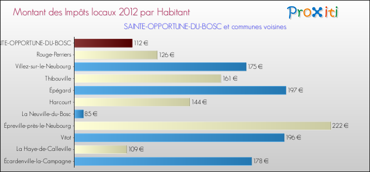 Montant des impôts locaux par Habitant pour SAINTE-OPPORTUNE-DU-BOSC et les communes proches Comparaison des impôts locaux par habitant pour SAINTE-OPPORTUNE-DU-BOSC et les communes voisines