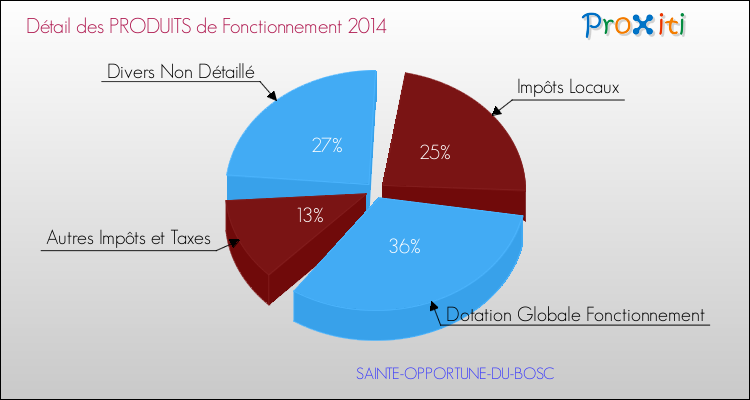Décomposition du Budget de Fonctionnement 2014 de la commune de SAINTE-OPPORTUNE-DU-BOSC Budget de Fonctionnement 2014 pour la commune de SAINTE-OPPORTUNE-DU-BOSC