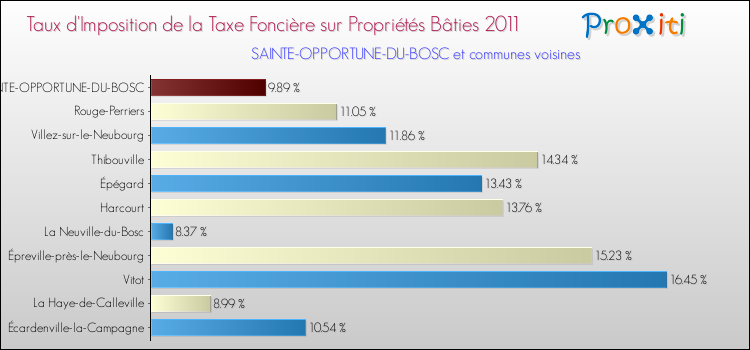 Taux d'imposition de la taxe foncière sur le bati 2011 pour SAINTE-OPPORTUNE-DU-BOSC et les communes proches Comparaison des taux d'imposition de la taxe foncière sur le bati 2011 pour SAINTE-OPPORTUNE-DU-BOSC et les communes voisines