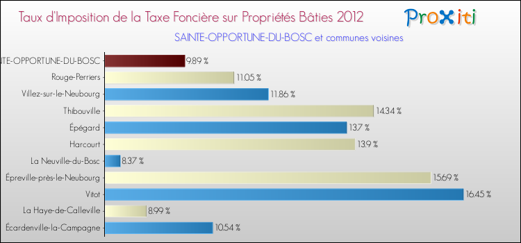 Taux d'imposition de la taxe foncière sur le bati 2012 pour SAINTE-OPPORTUNE-DU-BOSC et les communes proches Comparaison des taux d'imposition de la taxe foncière sur le bati 2012 pour SAINTE-OPPORTUNE-DU-BOSC et les communes voisines