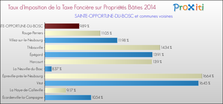 Taux d'imposition de la taxe foncière sur le bati 2014 pour SAINTE-OPPORTUNE-DU-BOSC et les communes proches Comparaison des taux d'imposition de la taxe foncière sur le bati 2014 pour SAINTE-OPPORTUNE-DU-BOSC et les communes voisines
