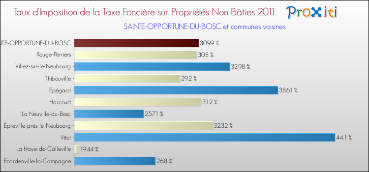 Taux d'imposition de la taxe foncière sur les immeubles et terrains non batis 2011 pour SAINTE-OPPORTUNE-DU-BOSC et les communes proches Comparaison des taux d'imposition de la taxe foncière sur les immeubles et terrains non batis 2011 pour SAINTE-OPPORTUNE-DU-BOSC et les communes voisines
