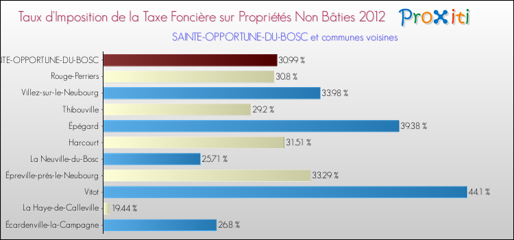 Taux d'imposition de la taxe foncière sur les immeubles et terrains non batis 2012 pour SAINTE-OPPORTUNE-DU-BOSC et les communes proches Comparaison des taux d'imposition de la taxe foncière sur les immeubles et terrains non batis 2012 pour SAINTE-OPPORTUNE-DU-BOSC et les communes voisines