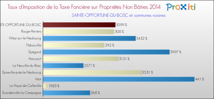 Taux d'imposition de la taxe foncière sur les immeubles et terrains non batis 2014 pour SAINTE-OPPORTUNE-DU-BOSC et les communes proches Comparaison des taux d'imposition de la taxe foncière sur les immeubles et terrains non batis 2014 pour SAINTE-OPPORTUNE-DU-BOSC et les communes voisines