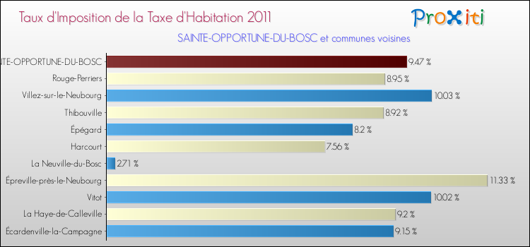 Taux d'imposition de la taxe d'habitation 2011 pour SAINTE-OPPORTUNE-DU-BOSC et les communes proches Comparaison des taux d'imposition de la taxe d'habitation 2011 pour SAINTE-OPPORTUNE-DU-BOSC et les communes voisines