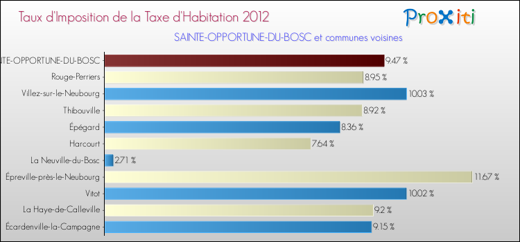 Taux d'imposition de la taxe d'habitation 2012 pour SAINTE-OPPORTUNE-DU-BOSC et les communes proches Comparaison des taux d'imposition de la taxe d'habitation 2012 pour SAINTE-OPPORTUNE-DU-BOSC et les communes voisines