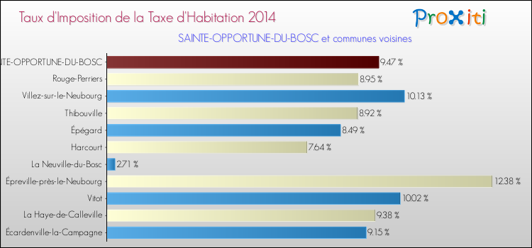 Taux d'imposition de la taxe d'habitation 2014 pour SAINTE-OPPORTUNE-DU-BOSC et les communes proches Comparaison des taux d'imposition de la taxe d'habitation 2014 pour SAINTE-OPPORTUNE-DU-BOSC et les communes voisines