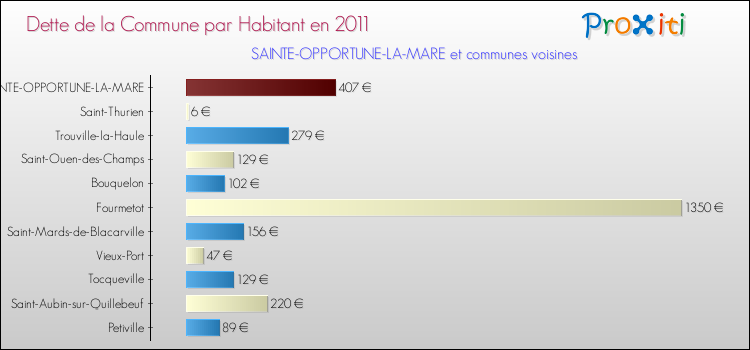 Dette par habitant de la commune en 2011 pour SAINTE-OPPORTUNE-LA-MARE et les communes proches Comparaison de la dette par habitant de la commune en 2011 pour SAINTE-OPPORTUNE-LA-MARE et les communes voisines