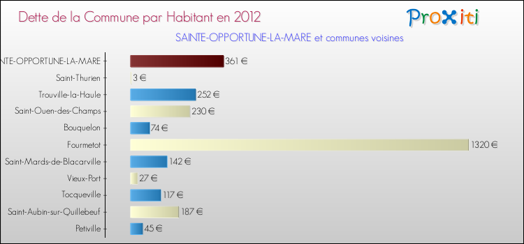 Dette par habitant de la commune en 2012 pour SAINTE-OPPORTUNE-LA-MARE et les communes proches Comparaison de la dette par habitant de la commune en 2012 pour SAINTE-OPPORTUNE-LA-MARE et les communes voisines