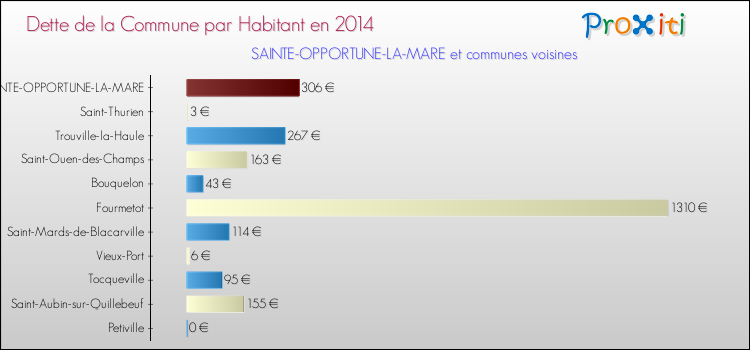 Dette par habitant de la commune en 2014 pour SAINTE-OPPORTUNE-LA-MARE et les communes proches Comparaison de la dette par habitant de la commune en 2014 pour SAINTE-OPPORTUNE-LA-MARE et les communes voisines