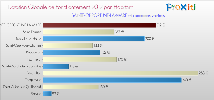 Montant des dotations globales de fonctionnement DGF par Habitant pour SAINTE-OPPORTUNE-LA-MARE et les communes proches Comparaison des des dotations globales de fonctionnement DGF par habitant pour SAINTE-OPPORTUNE-LA-MARE et les communes voisines