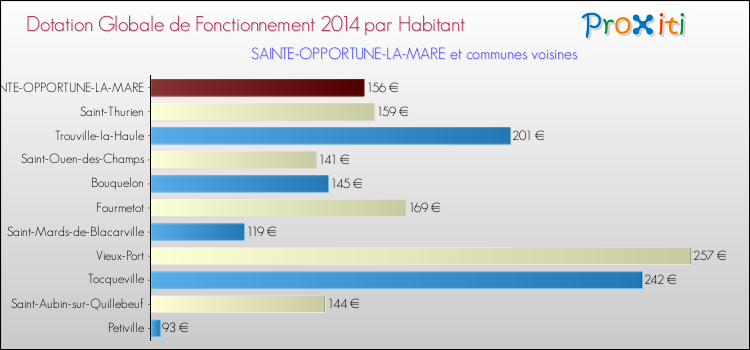Montant des dotations globales de fonctionnement DGF par Habitant pour SAINTE-OPPORTUNE-LA-MARE et les communes proches en 2014. Comparaison des des dotations globales de fonctionnement DGF par habitant pour SAINTE-OPPORTUNE-LA-MARE et les communes voisines en 2014.