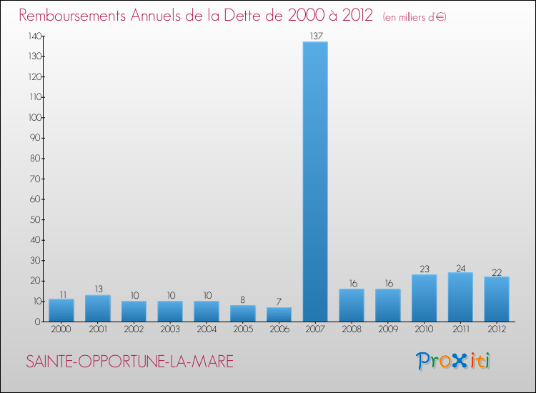 Evolution de l'annuité de la dette pour la commune de SAINTE-OPPORTUNE-LA-MARE de 2000 à 2012 Annuités de la dette pour SAINTE-OPPORTUNE-LA-MARE de 2000 à 2012