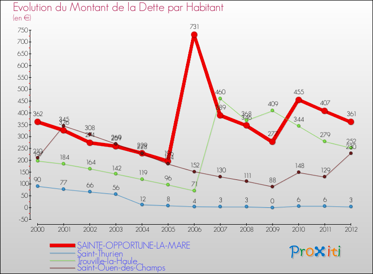 Evolution de la dette par habitant pour la commune de SAINTE-OPPORTUNE-LA-MARE et les communes proches de 2000 à 2012 Comparaison de la dette par habitant pour SAINTE-OPPORTUNE-LA-MARE et les communes voisines de 2000 à 2012