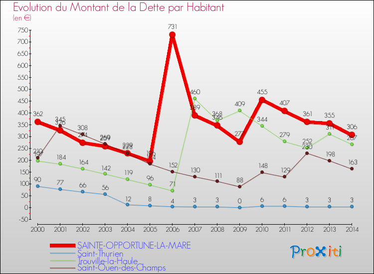 Evolution de la dette par habitant pour la commune de SAINTE-OPPORTUNE-LA-MARE et les communes proches de 2000 à 2014 Comparaison de la dette par habitant pour SAINTE-OPPORTUNE-LA-MARE et les communes voisines de 2000 à 2014