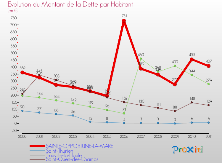Evolution de la dette par habitant pour la commune de SAINTE-OPPORTUNE-LA-MARE et les communes proches Comparaison de la dette par habitant pour SAINTE-OPPORTUNE-LA-MARE et les communes voisines