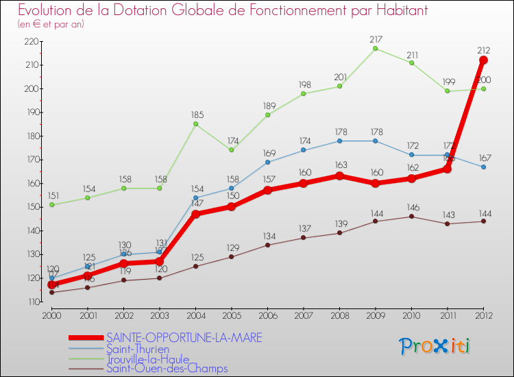 Evolution et montant de la dotation globale de fonctionnement par Habitant pour SAINTE-OPPORTUNE-LA-MARE et les communes proches Comparaison des dotations globales de fonctionnement par habitant pour SAINTE-OPPORTUNE-LA-MARE et les communes voisines
