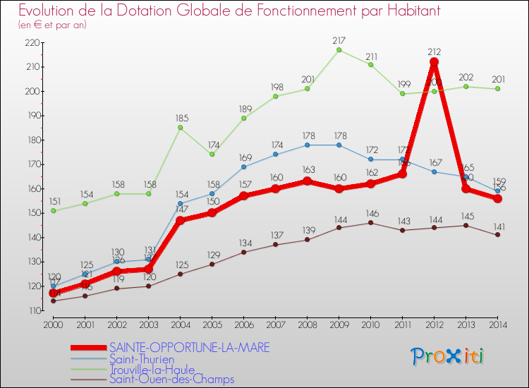 Evolution et montant de la dotation globale de fonctionnement par Habitant pour SAINTE-OPPORTUNE-LA-MARE et les communes proches de 2000 à 2014. Comparaison des dotations globales de fonctionnement par habitant pour SAINTE-OPPORTUNE-LA-MARE et les communes voisines de 2000 à 2014.