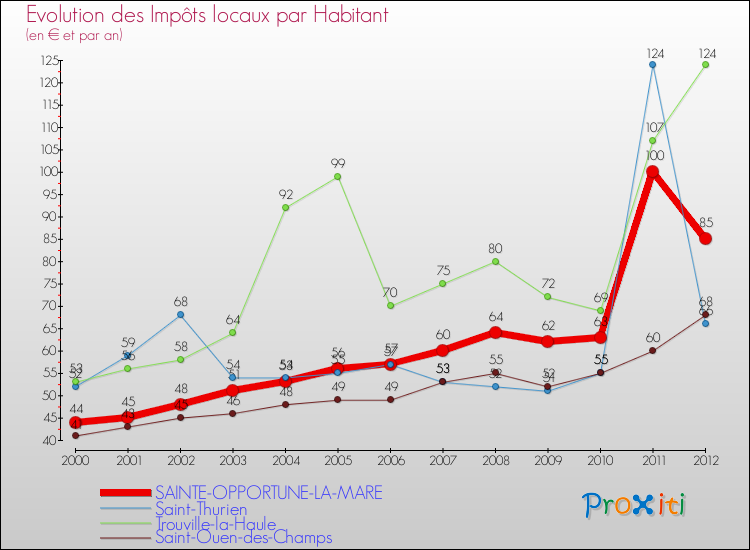 Evolution et montant des impôts locaux par Habitant pour SAINTE-OPPORTUNE-LA-MARE et les communes proches Comparaison des impôts locaux par habitant pour SAINTE-OPPORTUNE-LA-MARE et les communes voisines