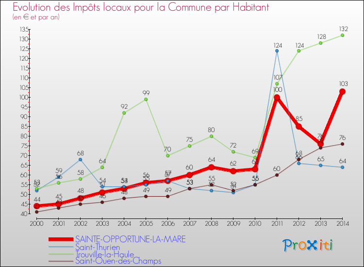 Evolution et montant des impôts locaux par Habitant pour SAINTE-OPPORTUNE-LA-MARE et les communes proches de 2000 à 2014 Comparaison des impôts locaux par habitant pour SAINTE-OPPORTUNE-LA-MARE et les communes voisines de 2000 à 2014