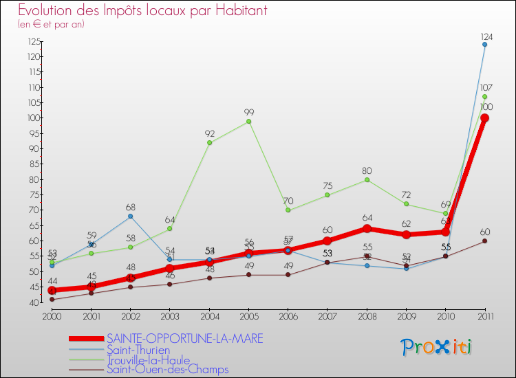 Evolution et montant des impôts locaux par Habitant pour SAINTE-OPPORTUNE-LA-MARE et les communes proches Comparaison des impôts locaux par habitant pour SAINTE-OPPORTUNE-LA-MARE et les communes voisines