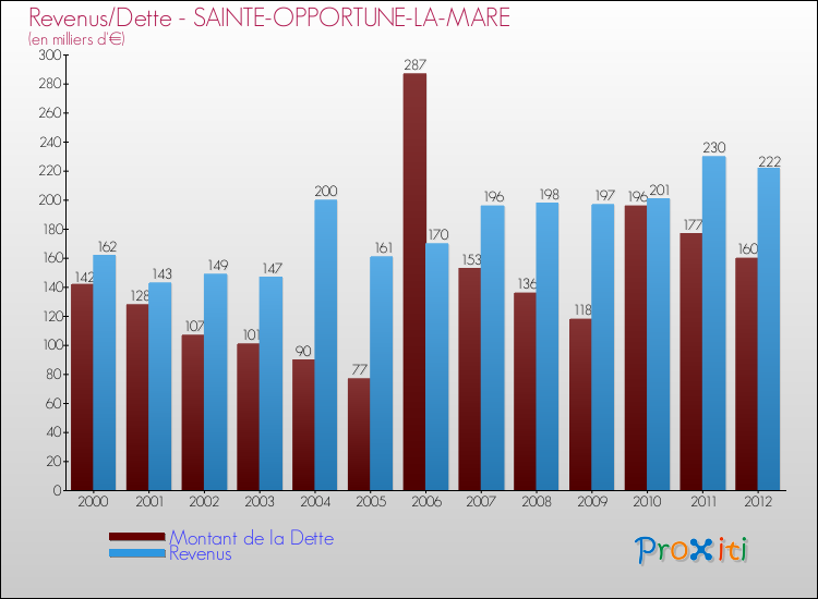 Evolution comparée de la dette et des revenus pour la commune de SAINTE-OPPORTUNE-LA-MARE de 2000 à 2012 Comparaison de la dette et des revenus pour SAINTE-OPPORTUNE-LA-MARE de 2000 à 2012