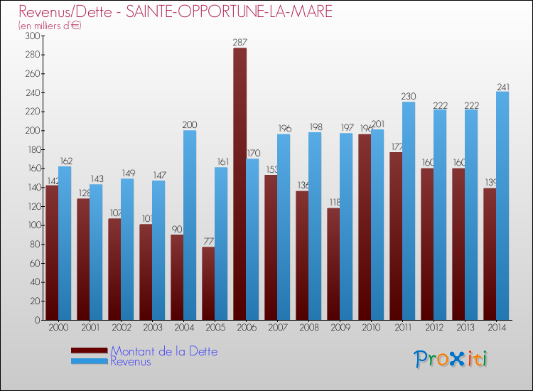 Evolution comparée de la dette et des revenus pour la commune de SAINTE-OPPORTUNE-LA-MARE de 2000 à 2014 Comparaison de la dette et des revenus pour SAINTE-OPPORTUNE-LA-MARE de 2000 à 2014