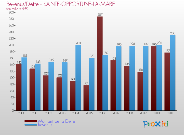 Evolution comparée de la dette et des revenus pour la commune de SAINTE-OPPORTUNE-LA-MARE de 2000 à 2011 Comparaison de la dette et des revenus pour SAINTE-OPPORTUNE-LA-MARE de 2000 à 2011