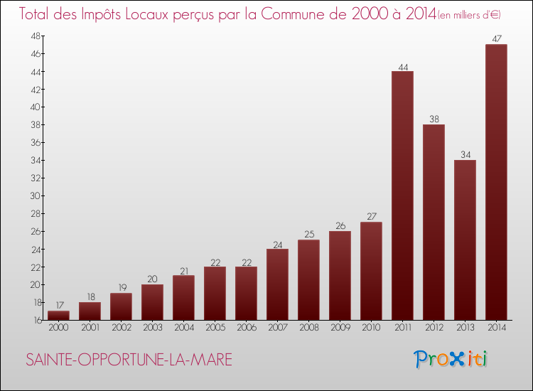 Evolution des Impôts Locaux pour la commune de SAINTE-OPPORTUNE-LA-MARE de 2000 à 2014 Evolution des Impôts Locaux pour SAINTE-OPPORTUNE-LA-MARE de 2000 à 2014