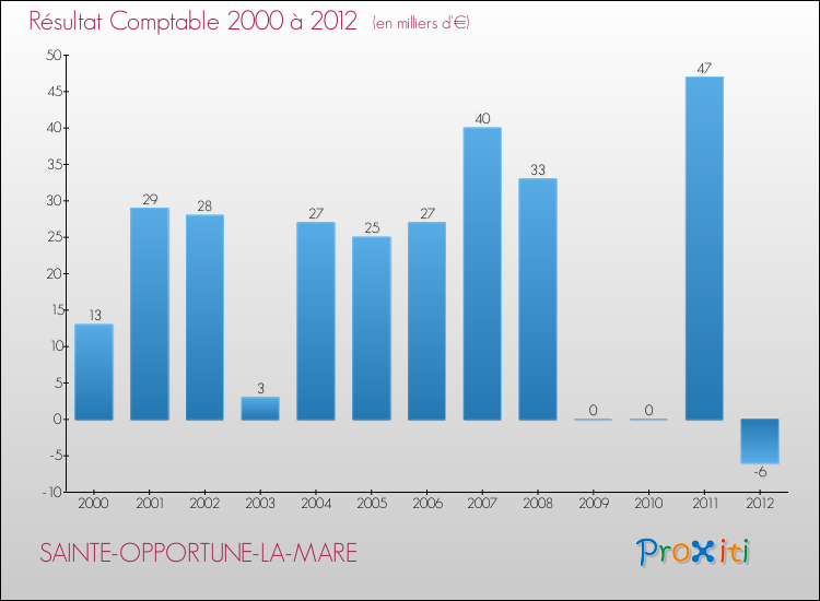 Evolution du résultat comptable pour la commune de SAINTE-OPPORTUNE-LA-MARE de 2000 à 2012 Evolution du résultat comptable pour SAINTE-OPPORTUNE-LA-MARE de 2000 à 2012