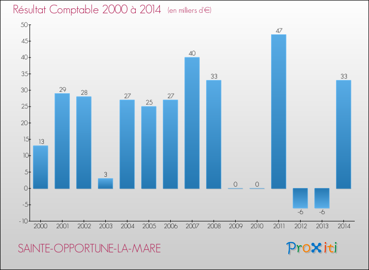 Evolution du résultat comptable pour la commune de SAINTE-OPPORTUNE-LA-MARE de 2000 à 2014 Evolution du résultat comptable pour SAINTE-OPPORTUNE-LA-MARE de 2000 à 2014
