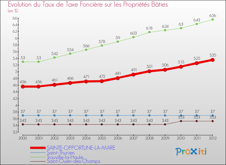 Evolution du taux de la taxe foncière sur le bati pour SAINTE-OPPORTUNE-LA-MARE et les communes proches de 2000 à 2012 Comparaison des taux de taxe foncière sur le bati pour SAINTE-OPPORTUNE-LA-MARE et les communes voisines de 2000 à 2012