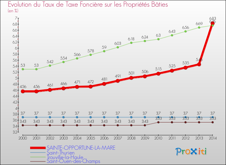 Evolution du taux de la taxe foncière sur le bati pour SAINTE-OPPORTUNE-LA-MARE et les communes proches de 2000 à 2014 Comparaison des taux de taxe foncière sur le bati pour SAINTE-OPPORTUNE-LA-MARE et les communes voisines de 2000 à 2014