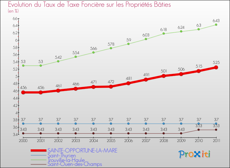 Evolution du taux de la taxe foncière sur le bati pour SAINTE-OPPORTUNE-LA-MARE et les communes proches Comparaison des taux de taxe foncière sur le bati pour SAINTE-OPPORTUNE-LA-MARE et les communes voisines