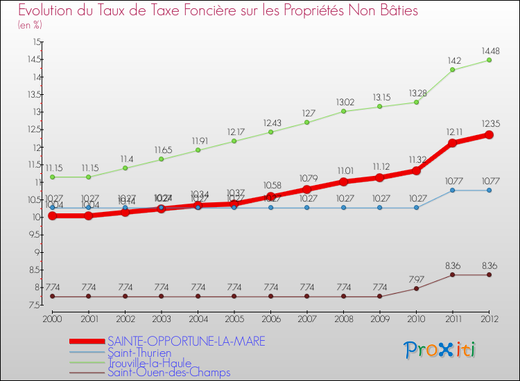 Evolution du taux de la taxe foncière sur les immeubles et terrains non batis pour SAINTE-OPPORTUNE-LA-MARE et les communes proches de 2000 à 2012 Comparaison des taux de la taxe foncière sur les immeubles et terrains non batis pour SAINTE-OPPORTUNE-LA-MARE et les communes voisines de 2000 à 2012