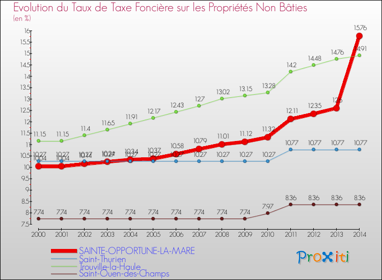 Evolution du taux de la taxe foncière sur les immeubles et terrains non batis pour SAINTE-OPPORTUNE-LA-MARE et les communes proches de 2000 à 2014 Comparaison des taux de la taxe foncière sur les immeubles et terrains non batis pour SAINTE-OPPORTUNE-LA-MARE et les communes voisines de 2000 à 2014