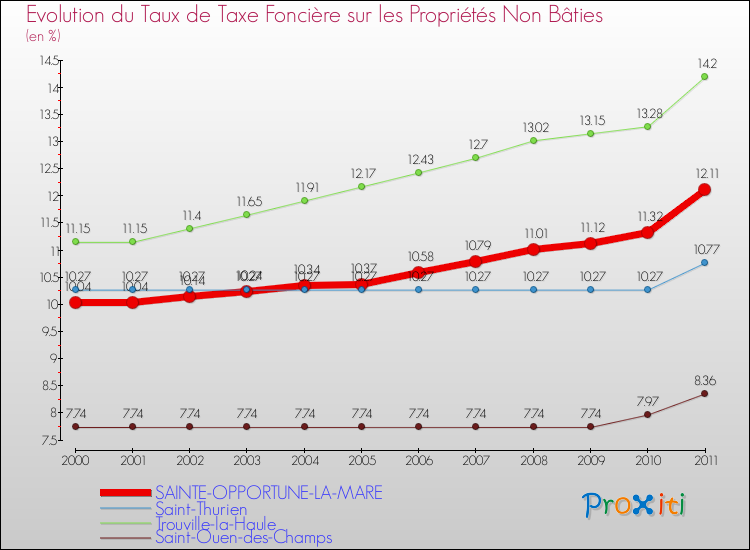 Evolution du taux de la taxe foncière sur les immeubles et terrains non batis pour SAINTE-OPPORTUNE-LA-MARE et les communes proches Comparaison des taux de la taxe foncière sur les immeubles et terrains non batis pour SAINTE-OPPORTUNE-LA-MARE et les communes voisines