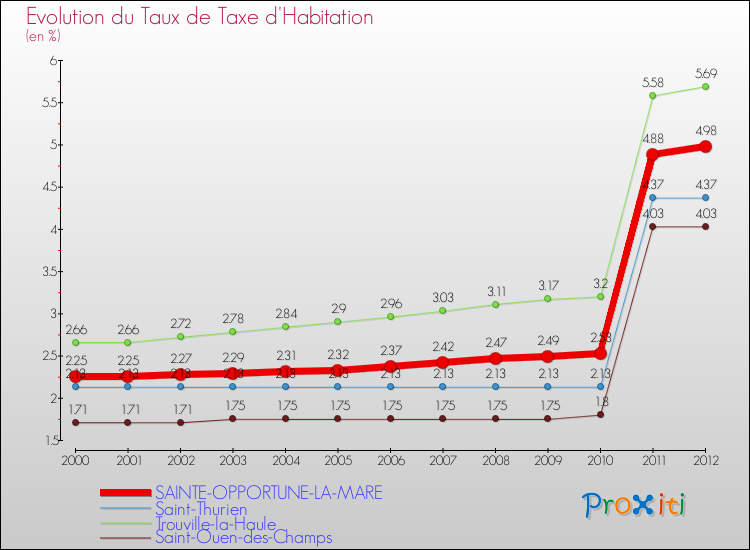 Evolution du taux de la taxe d'habitation pour SAINTE-OPPORTUNE-LA-MARE et les communes proches Comparaison des taux de la taxe d'habitation pour SAINTE-OPPORTUNE-LA-MARE et les communes voisines