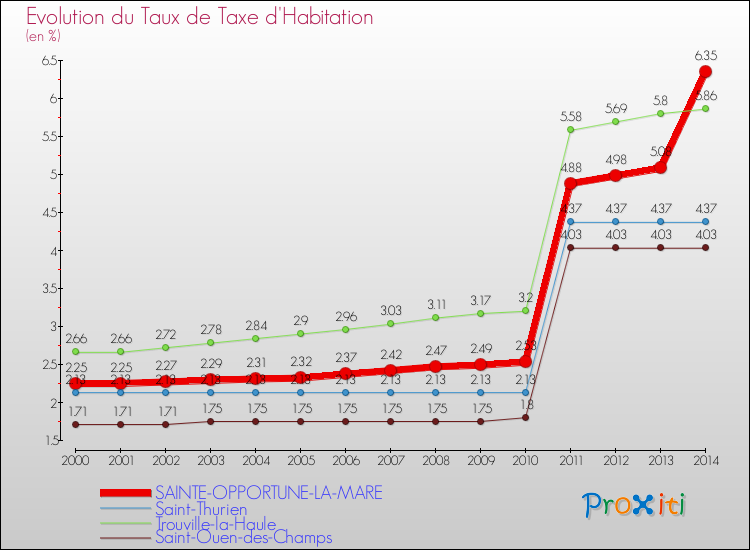 Evolution du taux de la taxe d'habitation pour SAINTE-OPPORTUNE-LA-MARE et les communes proches de 2000 à 2014 Comparaison des taux de la taxe d'habitation pour SAINTE-OPPORTUNE-LA-MARE et les communes voisines de 2000 à 2014