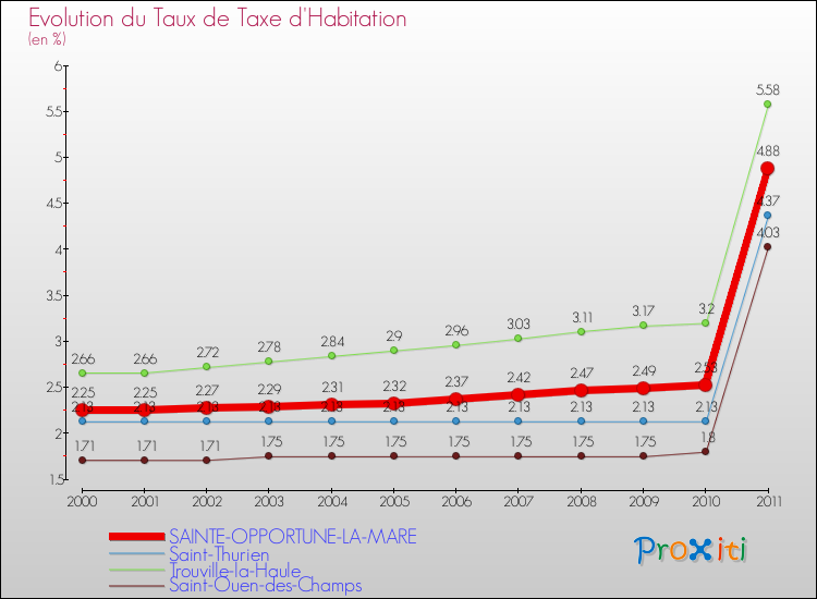 Evolution du taux de la taxe d'habitation pour SAINTE-OPPORTUNE-LA-MARE et les communes proches Comparaison des taux de la taxe d'habitation pour SAINTE-OPPORTUNE-LA-MARE et les communes voisines