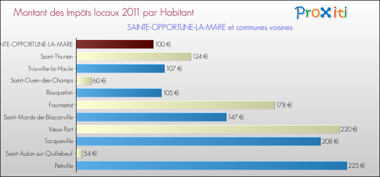 Montant des impôts locaux par Habitant pour SAINTE-OPPORTUNE-LA-MARE et les communes proches Comparaison des impôts locaux par habitant pour SAINTE-OPPORTUNE-LA-MARE et les communes voisines