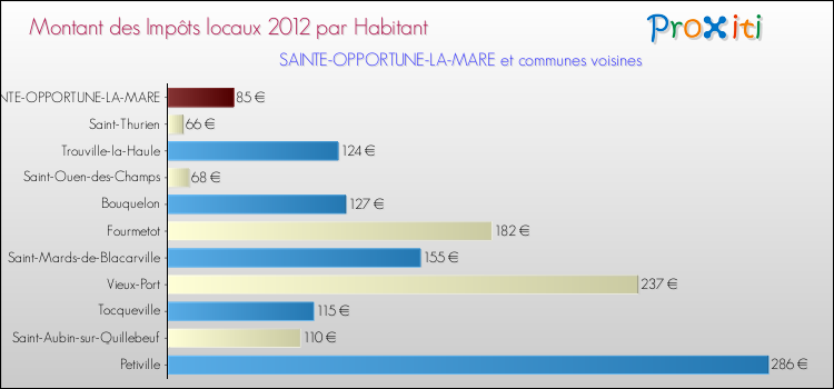 Montant des impôts locaux par Habitant pour SAINTE-OPPORTUNE-LA-MARE et les communes proches Comparaison des impôts locaux par habitant pour SAINTE-OPPORTUNE-LA-MARE et les communes voisines
