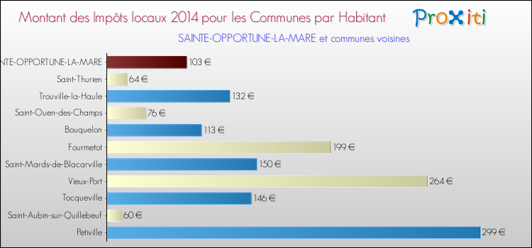 Montant des impôts locaux par Habitant pour SAINTE-OPPORTUNE-LA-MARE et les communes proches en 2014 Comparaison des impôts locaux par habitant pour SAINTE-OPPORTUNE-LA-MARE et les communes voisines en 2014